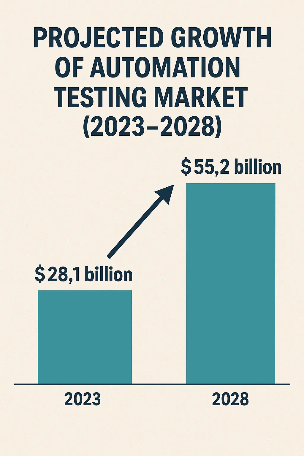 Projected growth of the automation testing market