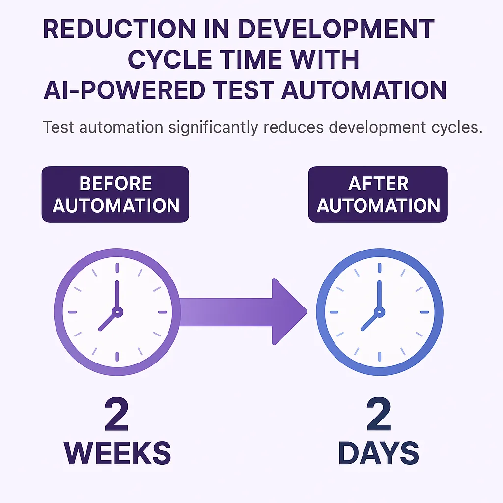 Reduction in Development Cycle Time with AI-powered Test Automation
